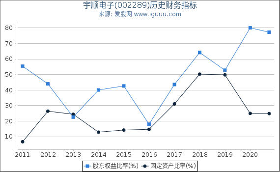 宇顺电子(002289)股东权益比率、固定资产比率等历史财务指标图 宇顺电子(002289)股东权益比率、固定资产比率等历史财务指标图