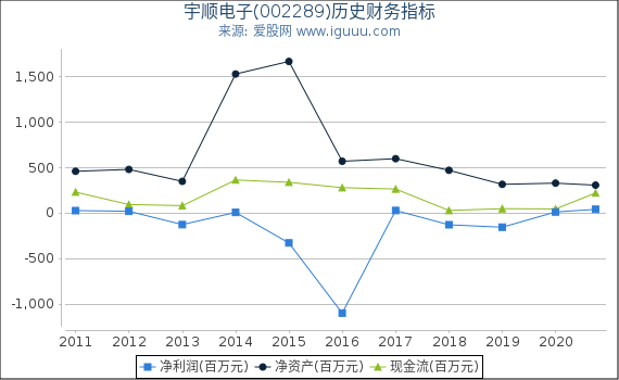 宇顺电子(002289)股东权益比率、固定资产比率等历史财务指标图 宇顺电子(002289)股东权益比率、固定资产比率等历史财务指标图