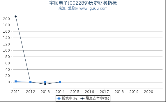 宇顺电子(002289)股东权益比率、固定资产比率等历史财务指标图 宇顺电子(002289)股东权益比率、固定资产比率等历史财务指标图