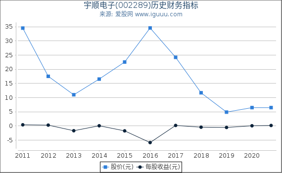 宇顺电子(002289)股东权益比率、固定资产比率等历史财务指标图 宇顺电子(002289)股东权益比率、固定资产比率等历史财务指标图