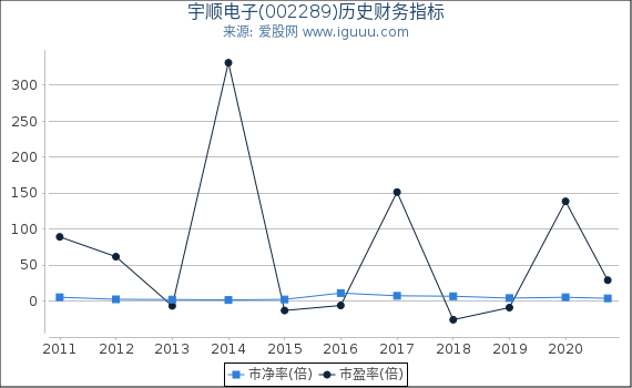 宇顺电子(002289)股东权益比率、固定资产比率等历史财务指标图 宇顺电子(002289)股东权益比率、固定资产比率等历史财务指标图