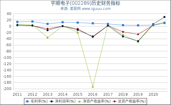 宇顺电子(002289)股东权益比率、固定资产比率等历史财务指标图 宇顺电子(002289)股东权益比率、固定资产比率等历史财务指标图