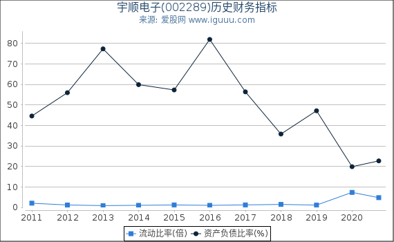宇顺电子(002289)股东权益比率、固定资产比率等历史财务指标图 宇顺电子(002289)股东权益比率、固定资产比率等历史财务指标图