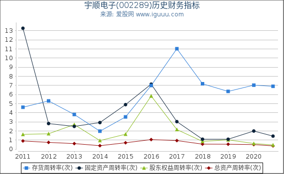宇顺电子(002289)股东权益比率、固定资产比率等历史财务指标图 宇顺电子(002289)股东权益比率、固定资产比率等历史财务指标图