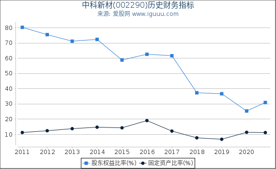 中科新材(002290)股东权益比率、固定资产比率等历史财务指标图 中科新材(002290)股东权益比率、固定资产比率等历史财务指标图