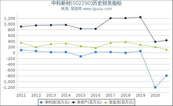 中科新材(002290)股东权益比率、固定资产比率等历史财务指标图 中科新材(002290)股东权益比率、固定资产比率等历史财务指标图