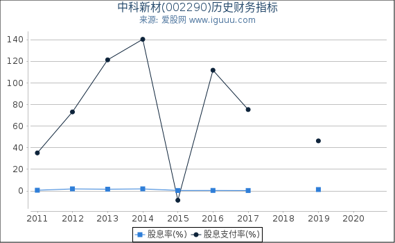 中科新材(002290)股东权益比率、固定资产比率等历史财务指标图 中科新材(002290)股东权益比率、固定资产比率等历史财务指标图