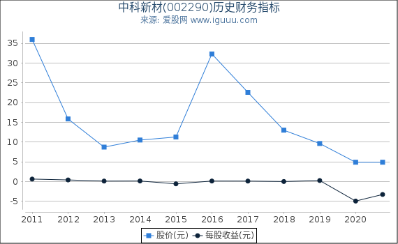 中科新材(002290)股东权益比率、固定资产比率等历史财务指标图 中科新材(002290)股东权益比率、固定资产比率等历史财务指标图