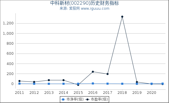 中科新材(002290)股东权益比率、固定资产比率等历史财务指标图 中科新材(002290)股东权益比率、固定资产比率等历史财务指标图
