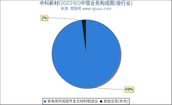 中科新材(002290)主营业务构成图（按行业）