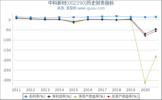 中科新材(002290)股东权益比率、固定资产比率等历史财务指标图 中科新材(002290)股东权益比率、固定资产比率等历史财务指标图