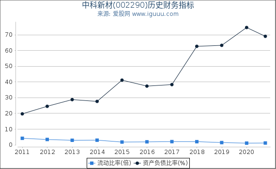 中科新材(002290)股东权益比率、固定资产比率等历史财务指标图 中科新材(002290)股东权益比率、固定资产比率等历史财务指标图
