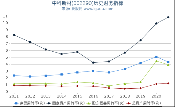 中科新材(002290)股东权益比率、固定资产比率等历史财务指标图 中科新材(002290)股东权益比率、固定资产比率等历史财务指标图