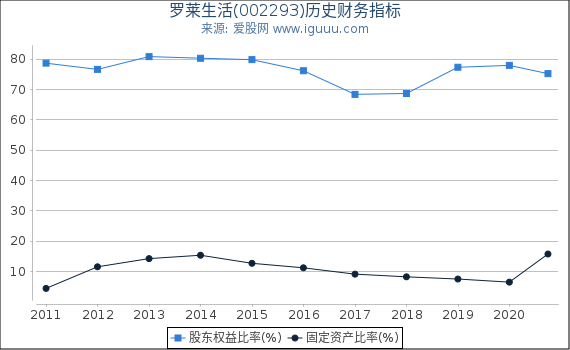 罗莱生活(002293)股东权益比率、固定资产比率等历史财务指标图 罗莱生活(002293)股东权益比率、固定资产比率等历史财务指标图