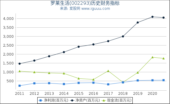 罗莱生活(002293)股东权益比率、固定资产比率等历史财务指标图 罗莱生活(002293)股东权益比率、固定资产比率等历史财务指标图