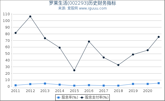 罗莱生活(002293)股东权益比率、固定资产比率等历史财务指标图 罗莱生活(002293)股东权益比率、固定资产比率等历史财务指标图