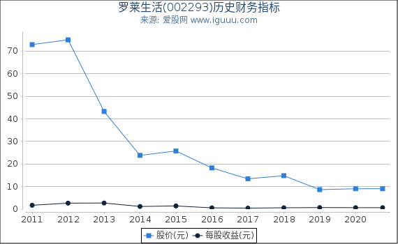 罗莱生活(002293)股东权益比率、固定资产比率等历史财务指标图 罗莱生活(002293)股东权益比率、固定资产比率等历史财务指标图
