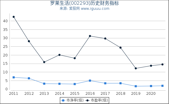 罗莱生活(002293)股东权益比率、固定资产比率等历史财务指标图 罗莱生活(002293)股东权益比率、固定资产比率等历史财务指标图