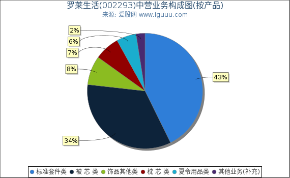 罗莱生活(002293)主营业务构成图(按产品) 罗莱生活(002293)主营业务构成图(按产品)