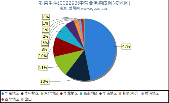 罗莱生活(002293)主营业务构成图(按地区) 罗莱生活(002293)主营业务构成图(按地区)