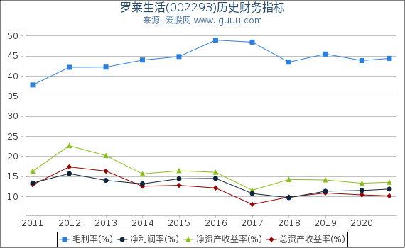 罗莱生活(002293)股东权益比率、固定资产比率等历史财务指标图 罗莱生活(002293)股东权益比率、固定资产比率等历史财务指标图