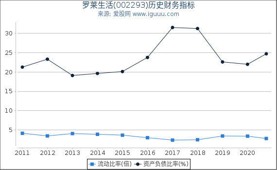 罗莱生活(002293)股东权益比率、固定资产比率等历史财务指标图 罗莱生活(002293)股东权益比率、固定资产比率等历史财务指标图
