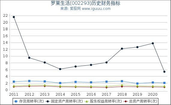 罗莱生活(002293)股东权益比率、固定资产比率等历史财务指标图 罗莱生活(002293)股东权益比率、固定资产比率等历史财务指标图