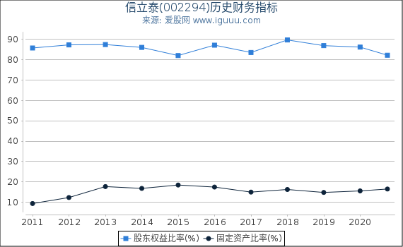 信立泰(002294)股东权益比率、固定资产比率等历史财务指标图 信立泰(002294)股东权益比率、固定资产比率等历史财务指标图