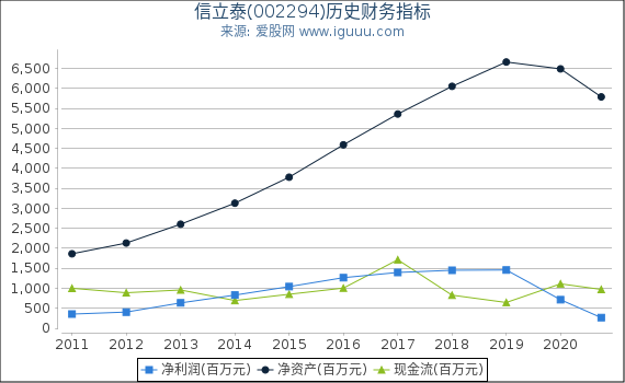 信立泰(002294)股东权益比率、固定资产比率等历史财务指标图 信立泰(002294)股东权益比率、固定资产比率等历史财务指标图