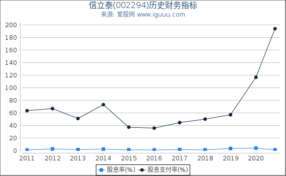 信立泰(002294)股东权益比率、固定资产比率等历史财务指标图 信立泰(002294)股东权益比率、固定资产比率等历史财务指标图