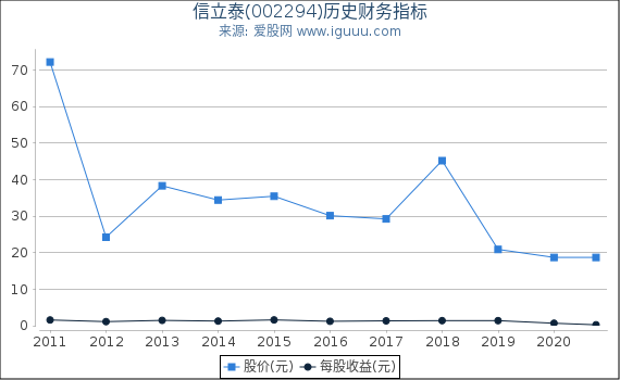 信立泰(002294)股东权益比率、固定资产比率等历史财务指标图 信立泰(002294)股东权益比率、固定资产比率等历史财务指标图