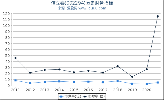 信立泰(002294)股东权益比率、固定资产比率等历史财务指标图 信立泰(002294)股东权益比率、固定资产比率等历史财务指标图