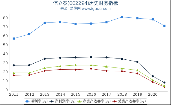 信立泰(002294)股东权益比率、固定资产比率等历史财务指标图 信立泰(002294)股东权益比率、固定资产比率等历史财务指标图