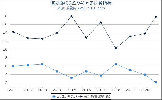信立泰(002294)股东权益比率、固定资产比率等历史财务指标图 信立泰(002294)股东权益比率、固定资产比率等历史财务指标图