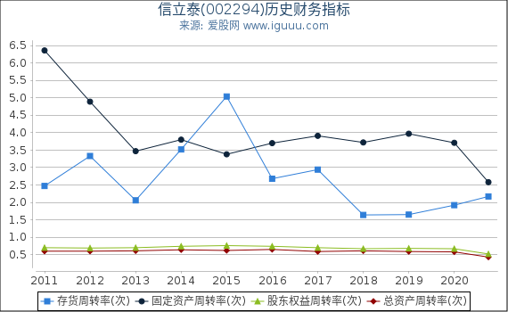 信立泰(002294)股东权益比率、固定资产比率等历史财务指标图 信立泰(002294)股东权益比率、固定资产比率等历史财务指标图