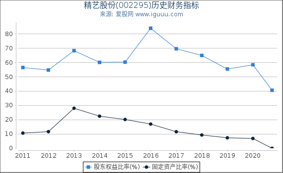 精艺股份(002295)股东权益比率、固定资产比率等历史财务指标图 精艺股份(002295)股东权益比率、固定资产比率等历史财务指标图