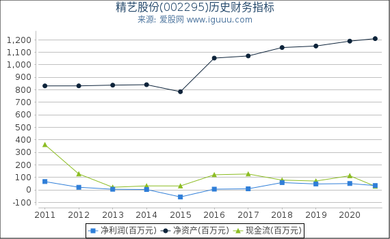 精艺股份(002295)股东权益比率、固定资产比率等历史财务指标图 精艺股份(002295)股东权益比率、固定资产比率等历史财务指标图