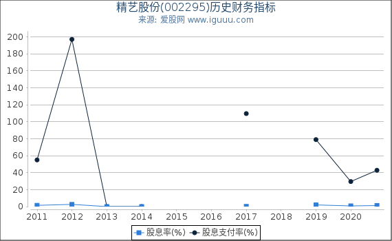 精艺股份(002295)股东权益比率、固定资产比率等历史财务指标图 精艺股份(002295)股东权益比率、固定资产比率等历史财务指标图