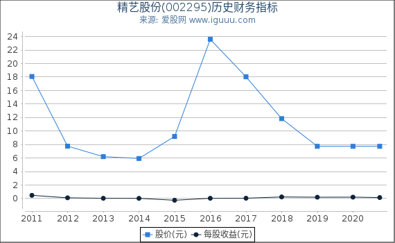 精艺股份(002295)股东权益比率、固定资产比率等历史财务指标图 精艺股份(002295)股东权益比率、固定资产比率等历史财务指标图