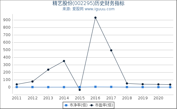 精艺股份(002295)股东权益比率、固定资产比率等历史财务指标图 精艺股份(002295)股东权益比率、固定资产比率等历史财务指标图
