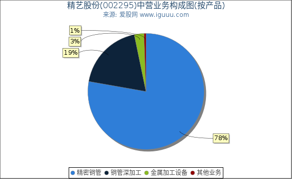 精艺股份(002295)主营业务构成图(按产品) 精艺股份(002295)主营业务构成图(按产品)