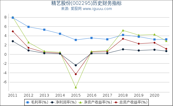 精艺股份(002295)股东权益比率、固定资产比率等历史财务指标图 精艺股份(002295)股东权益比率、固定资产比率等历史财务指标图