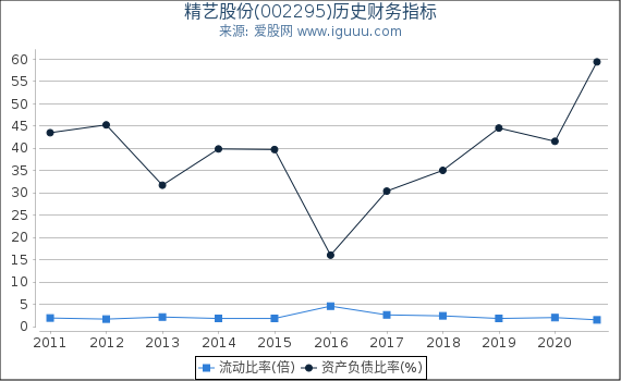 精艺股份(002295)股东权益比率、固定资产比率等历史财务指标图 精艺股份(002295)股东权益比率、固定资产比率等历史财务指标图