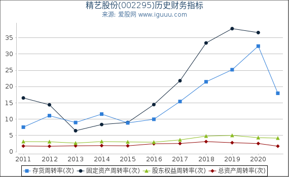 精艺股份(002295)股东权益比率、固定资产比率等历史财务指标图 精艺股份(002295)股东权益比率、固定资产比率等历史财务指标图