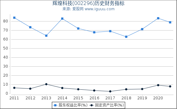 辉煌科技(002296)股东权益比率、固定资产比率等历史财务指标图 辉煌科技(002296)股东权益比率、固定资产比率等历史财务指标图