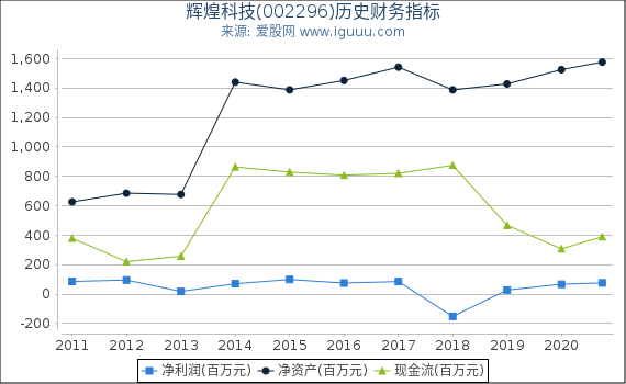 辉煌科技(002296)股东权益比率、固定资产比率等历史财务指标图 辉煌科技(002296)股东权益比率、固定资产比率等历史财务指标图