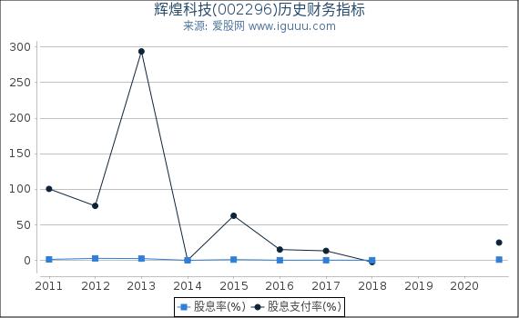 辉煌科技(002296)股东权益比率、固定资产比率等历史财务指标图 辉煌科技(002296)股东权益比率、固定资产比率等历史财务指标图