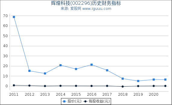 辉煌科技(002296)股东权益比率、固定资产比率等历史财务指标图 辉煌科技(002296)股东权益比率、固定资产比率等历史财务指标图