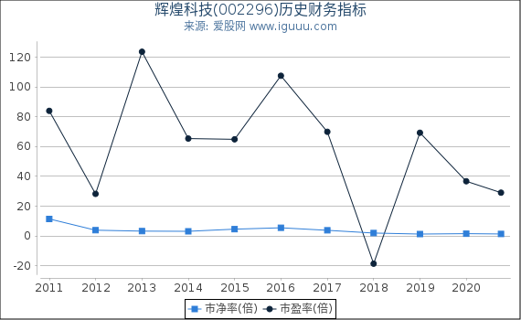 辉煌科技(002296)股东权益比率、固定资产比率等历史财务指标图 辉煌科技(002296)股东权益比率、固定资产比率等历史财务指标图