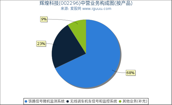 辉煌科技(002296)主营业务构成图(按产品) 辉煌科技(002296)主营业务构成图(按产品)